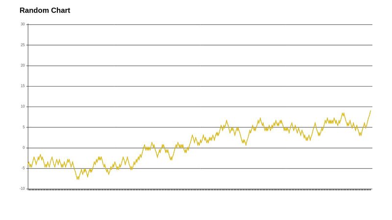 Random Chart