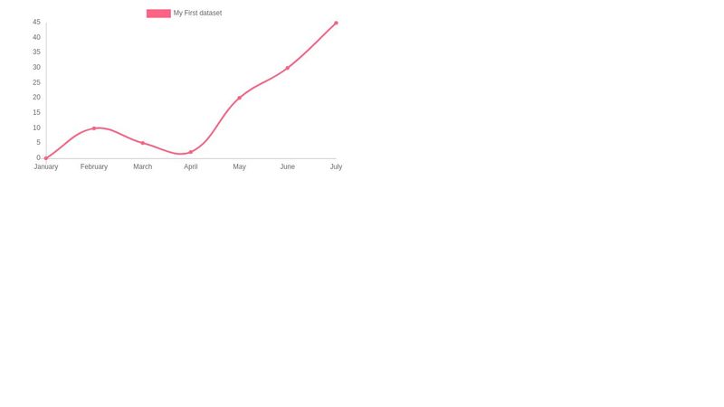 Responsive chart using charts.js plugin