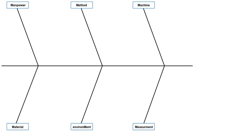 Fishbone Chart - 6Ms