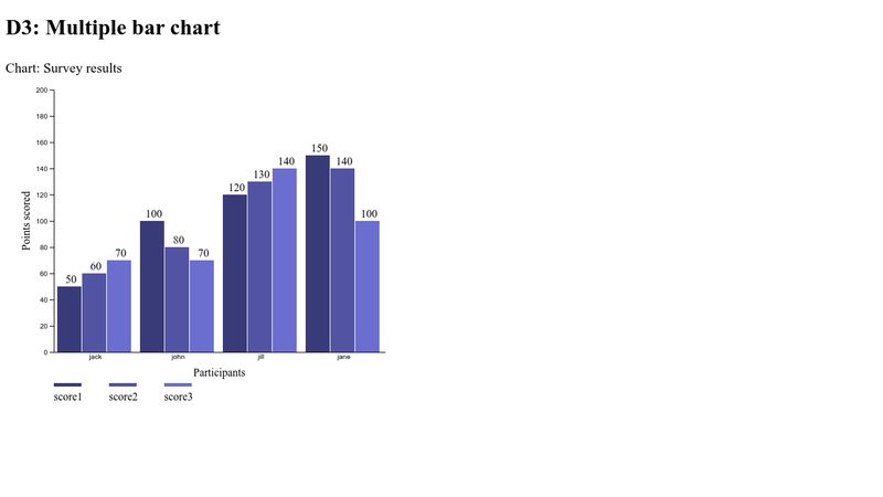 D3: Multiple bar-chart