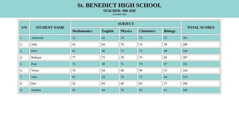 HTML Tables and Lists