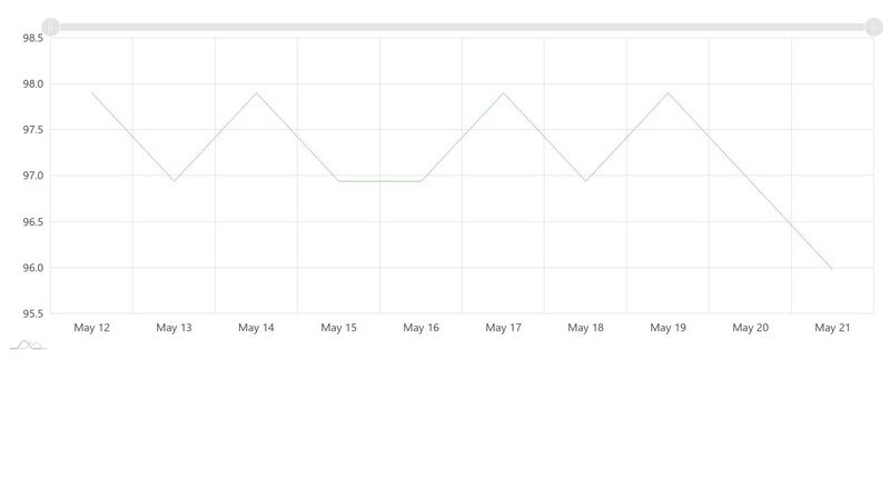Line graph with date range and number