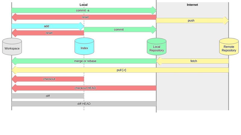 Git Data Transport Commands