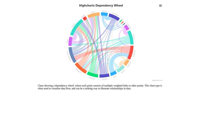 Dependency wheel