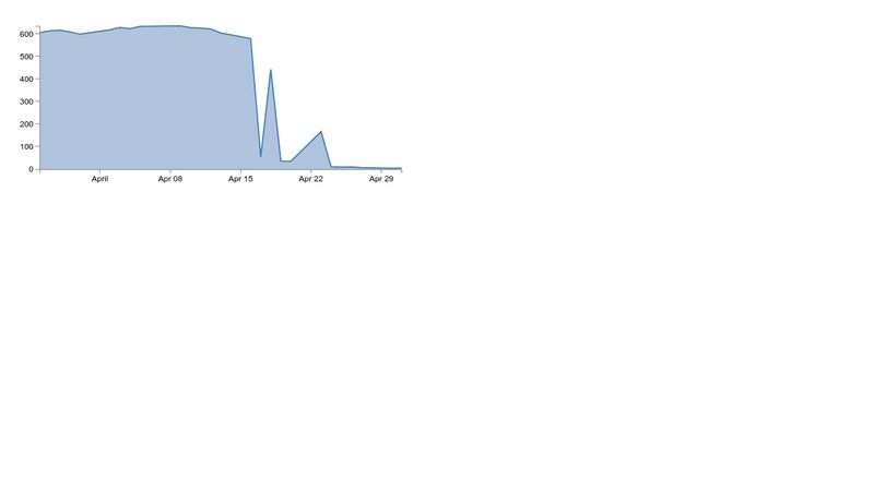 d3-area-chart-json-data