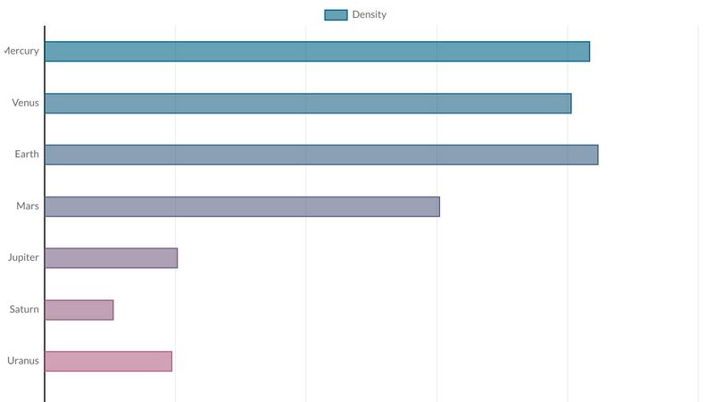 Creating a Bar Chart using Chart.js - Scale Options