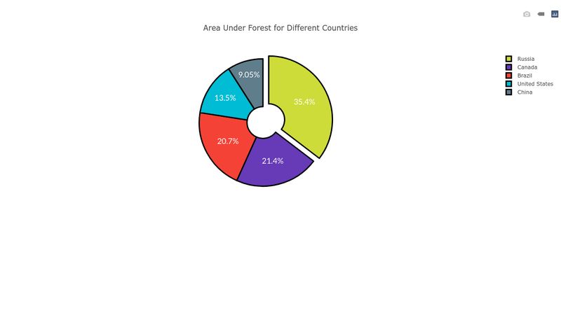 Creating a Donut Chart using Plotly