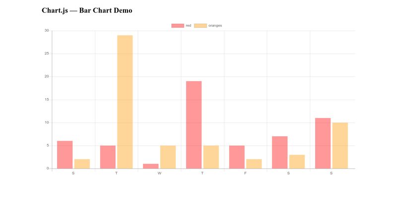 Bar chart Demo