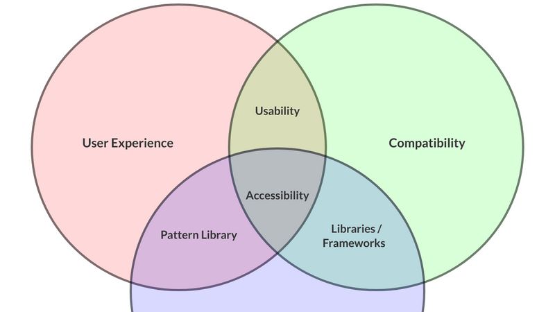 Accessibility Venn Diagram