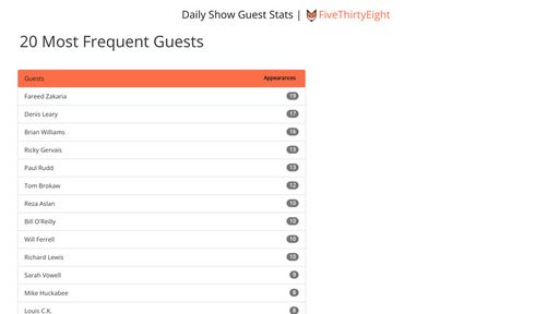 Daily Show Guest Stats - Script Codes