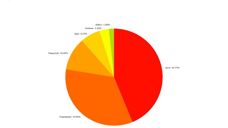 react-js-pie-chart-example-css-codelab