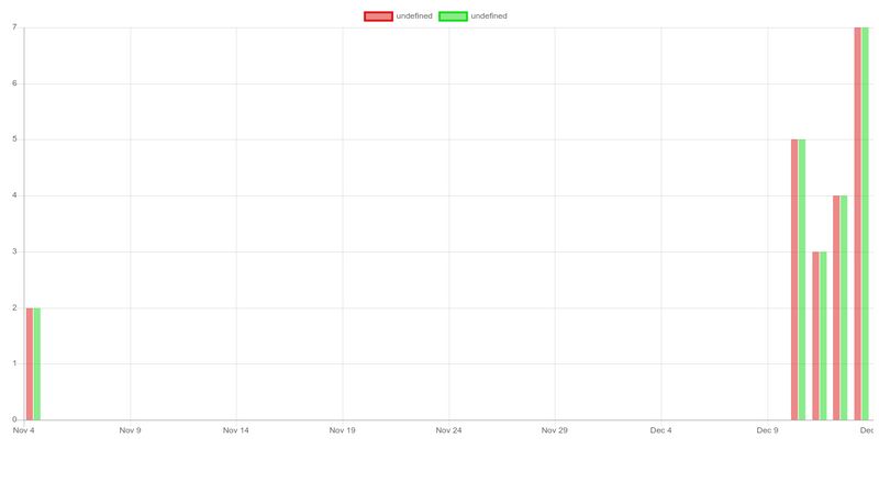 ChartJS - Bar with Time scale fixed