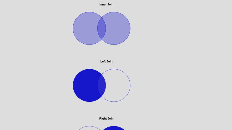 Sql Joins in Venn Diagram