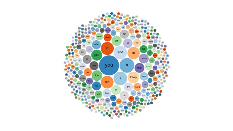 D3.js Word Count Bubble Chart