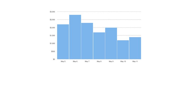 Highchart Bar Histogram Example