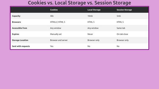 Cookies vs local storage vs session storage - Script Codes