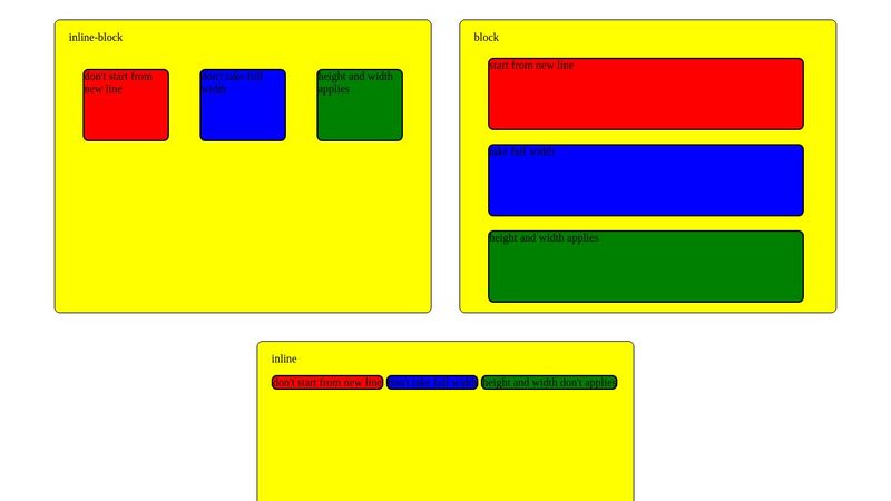 display:- inline, block, inline-block