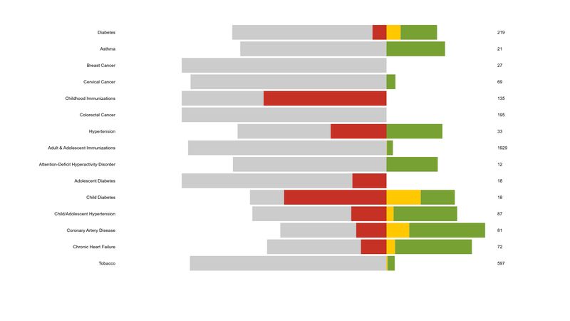 Stacked Bar Chart with +/- percentages, alt axes