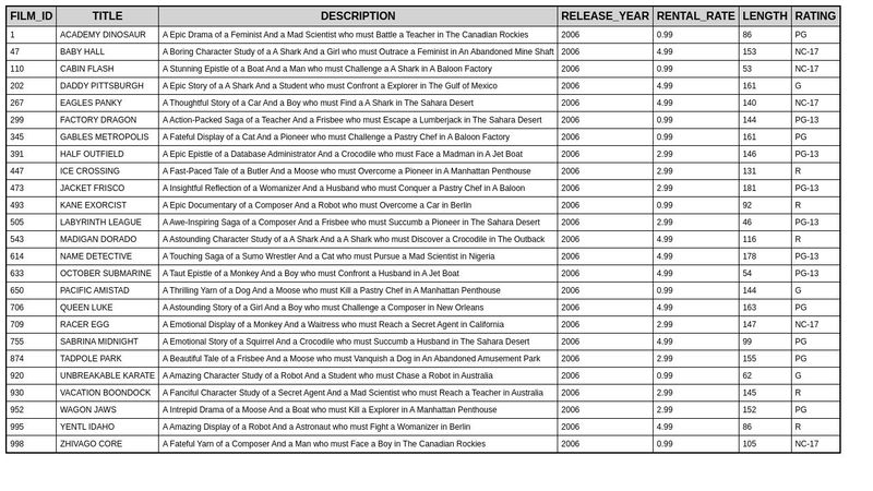 D3.js HTML Table Demo