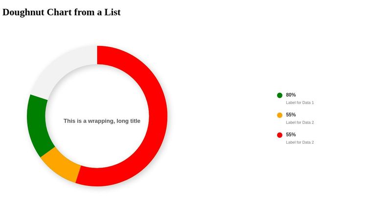Doughnut Chart From HTML List