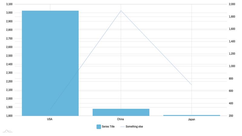 amcharts-v4-bar-and-line-chart-json-config