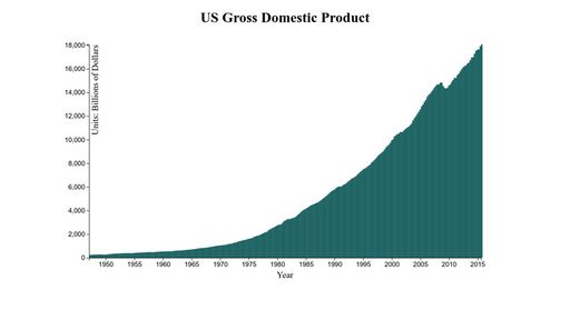 Data Visualization - US GDP - Script Codes
