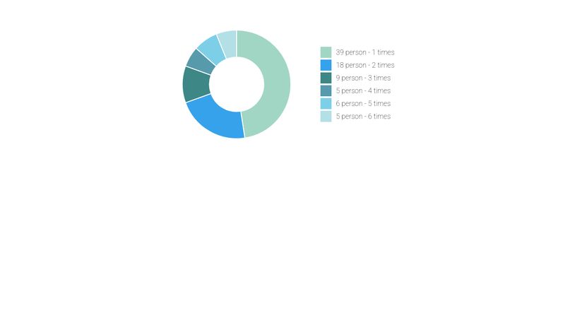 chart-js-doughnut-chart