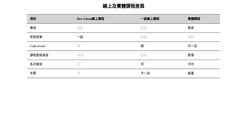 HTML、CSS教學-設定表格(Table)上的 CSS樣 式53