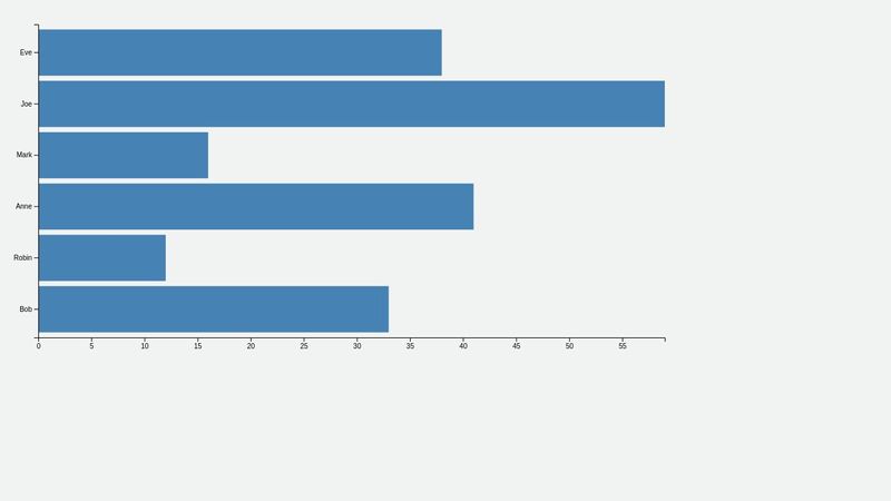 D3 V4 Horizontal Bar Chart