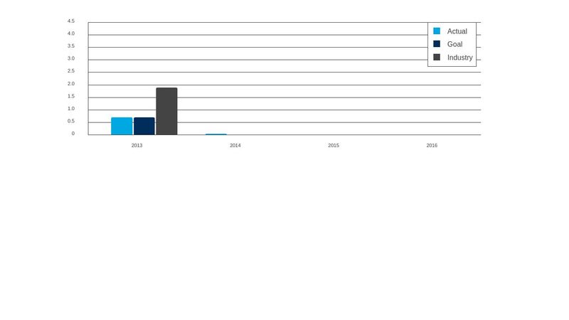 Dynamic Bar Graph