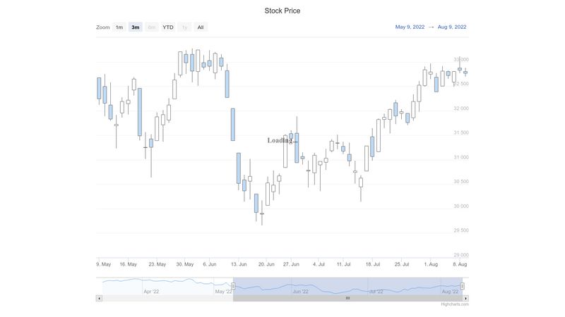 Stock charts with Yahoo Finance and Highcharts