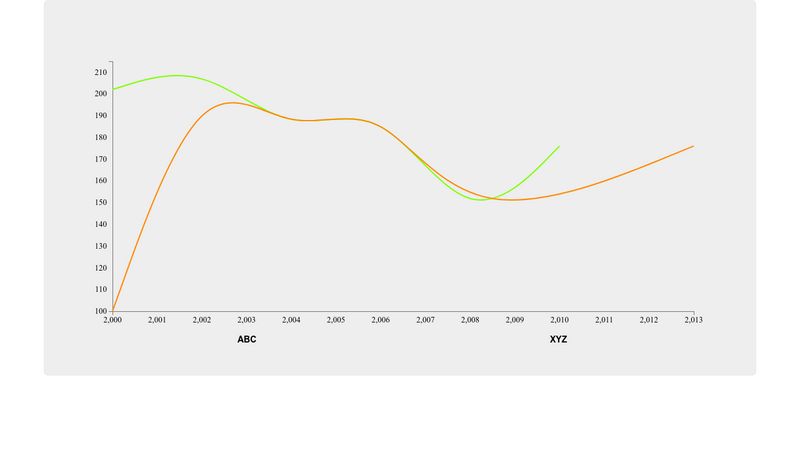 d3 line chart test