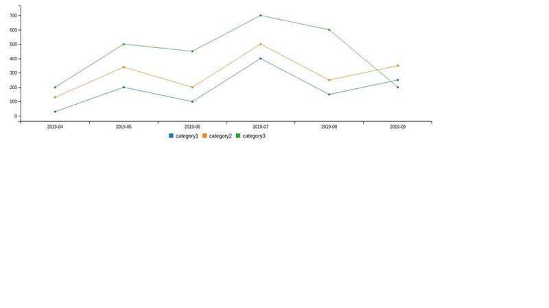 line graph experiment