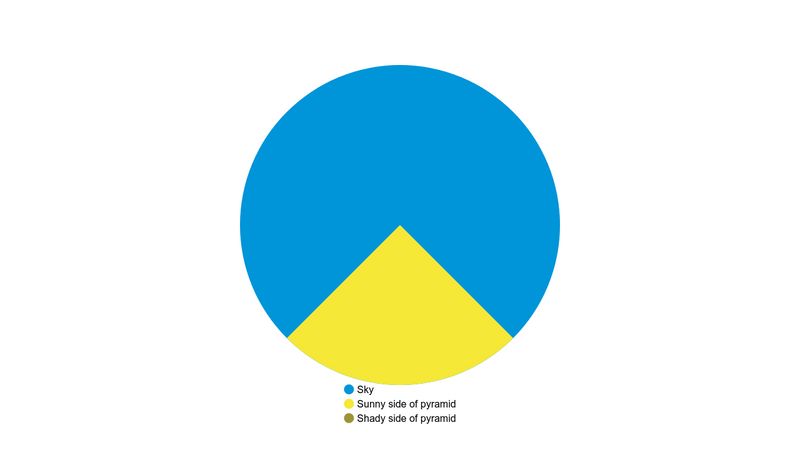 Pie Chart Pyramid joke