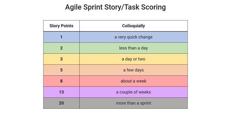 CodePen - Agile Sprint Story/Task Scoring