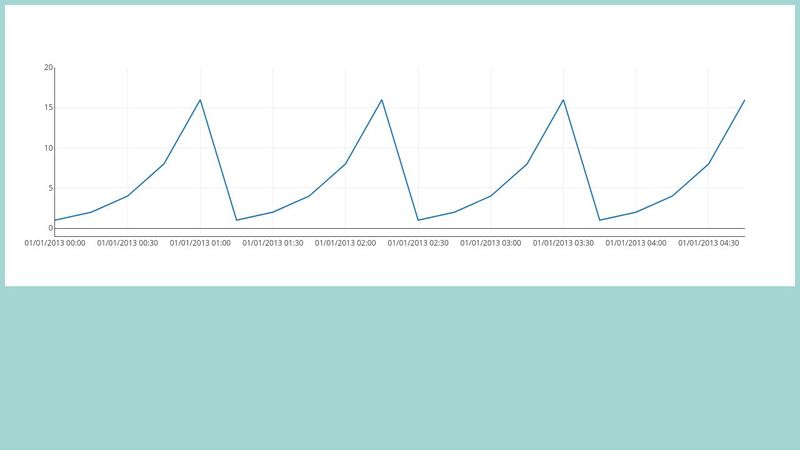 Plotly time series data display