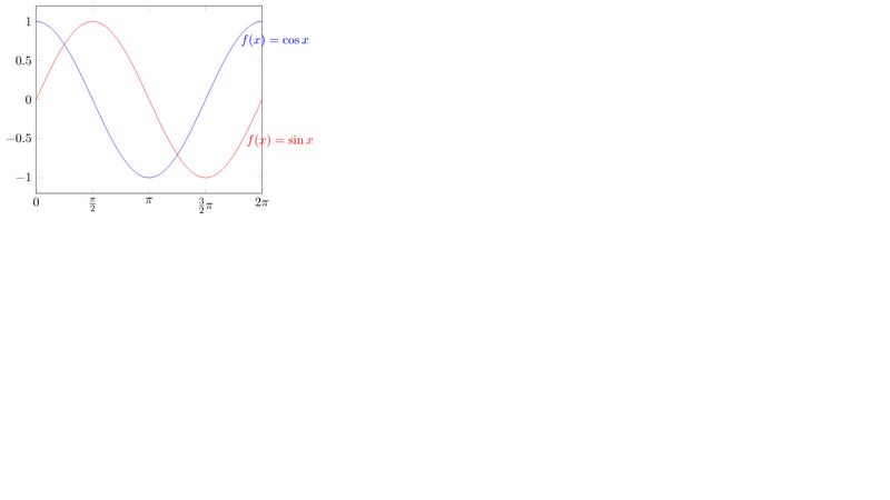 tikz-plotting-f-x-sin-x-and-f-x-cos-x
