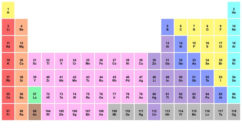 Periodic table of elements using CSS Grid