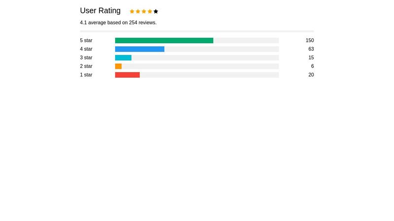 User-Rating-Score-Card
