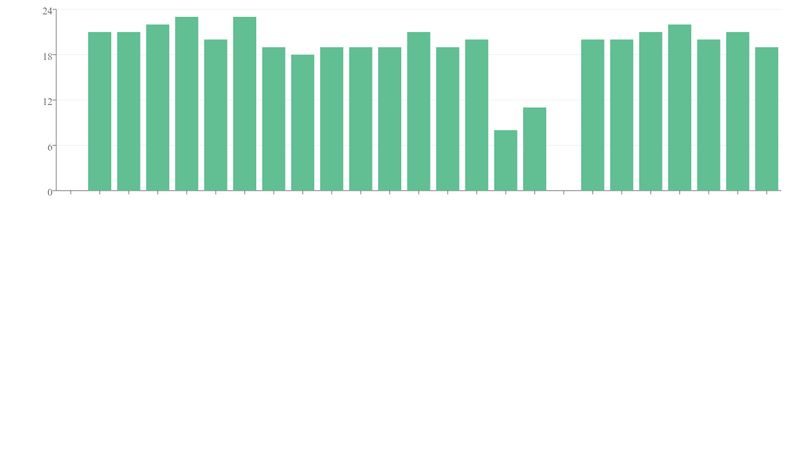 recharts bar chart with very simple custom labels