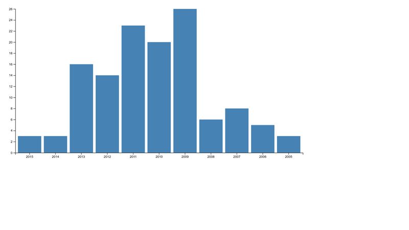 D3 Bar Chart