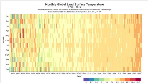 Monthly Global Land Surface Temperature - Script Codes