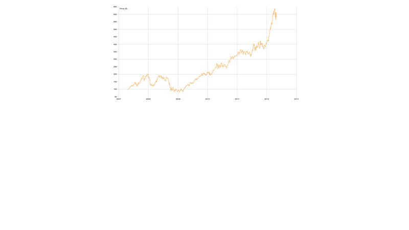 D3 : Line Chart (static)