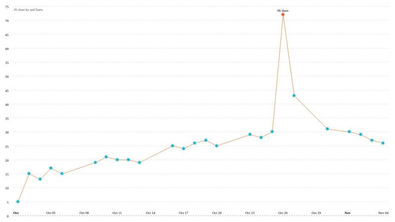 [AmCharts]Line graph with custom bullets, data label and balloon text ...
