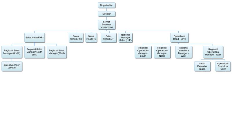 Hierarchical structure of a organization using html content