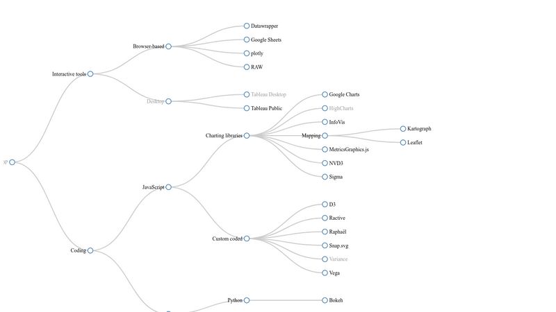 D3 layout tree