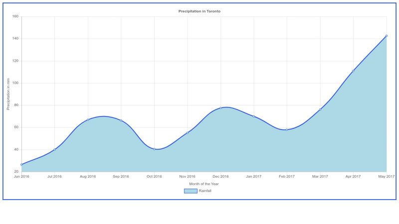 simple-chart-js-example