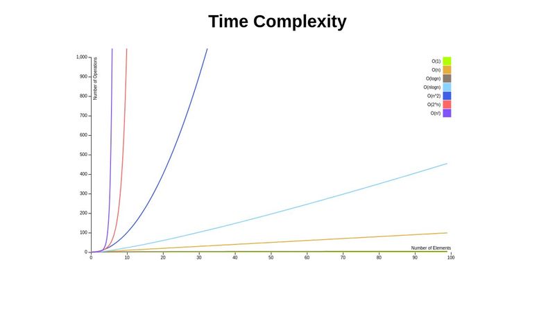 Time Complexity Graphed with D3.js