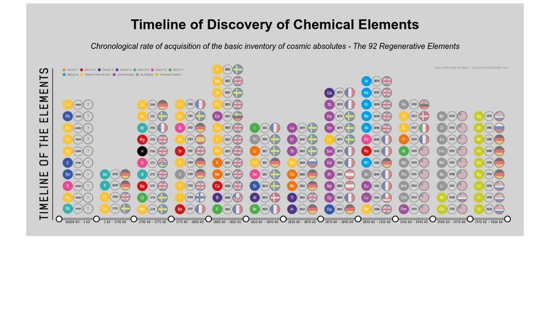 Timeline Of Discovery Of Chemical Elements