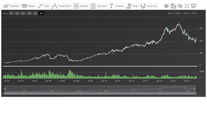 Highcharts Sample